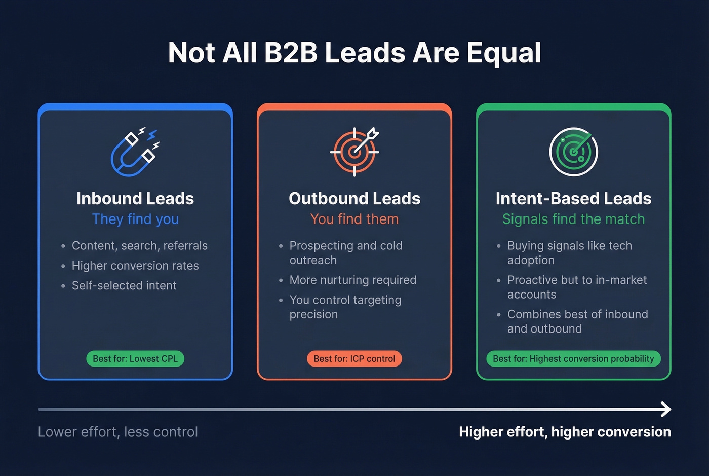 Three B2B lead types compared with conversion traits