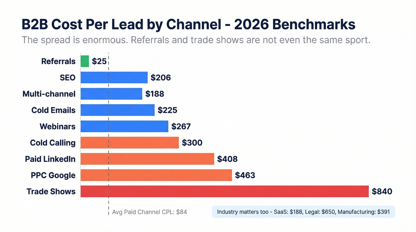 B2B cost per lead comparison across nine channels
