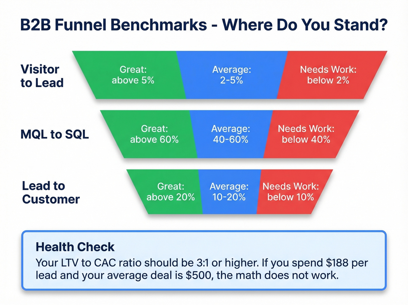 B2B funnel conversion benchmarks with health indicators