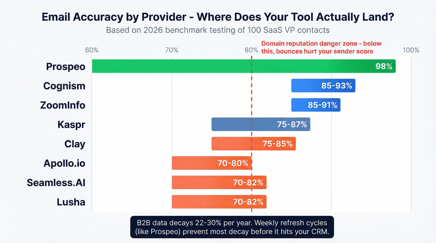 Email accuracy spectrum across B2B data providers