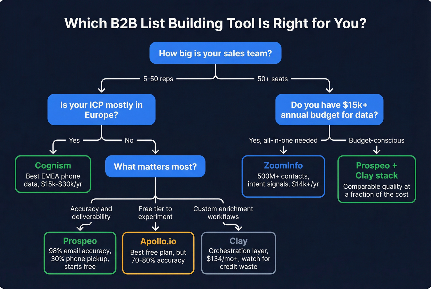 Decision flowchart for choosing B2B list building software