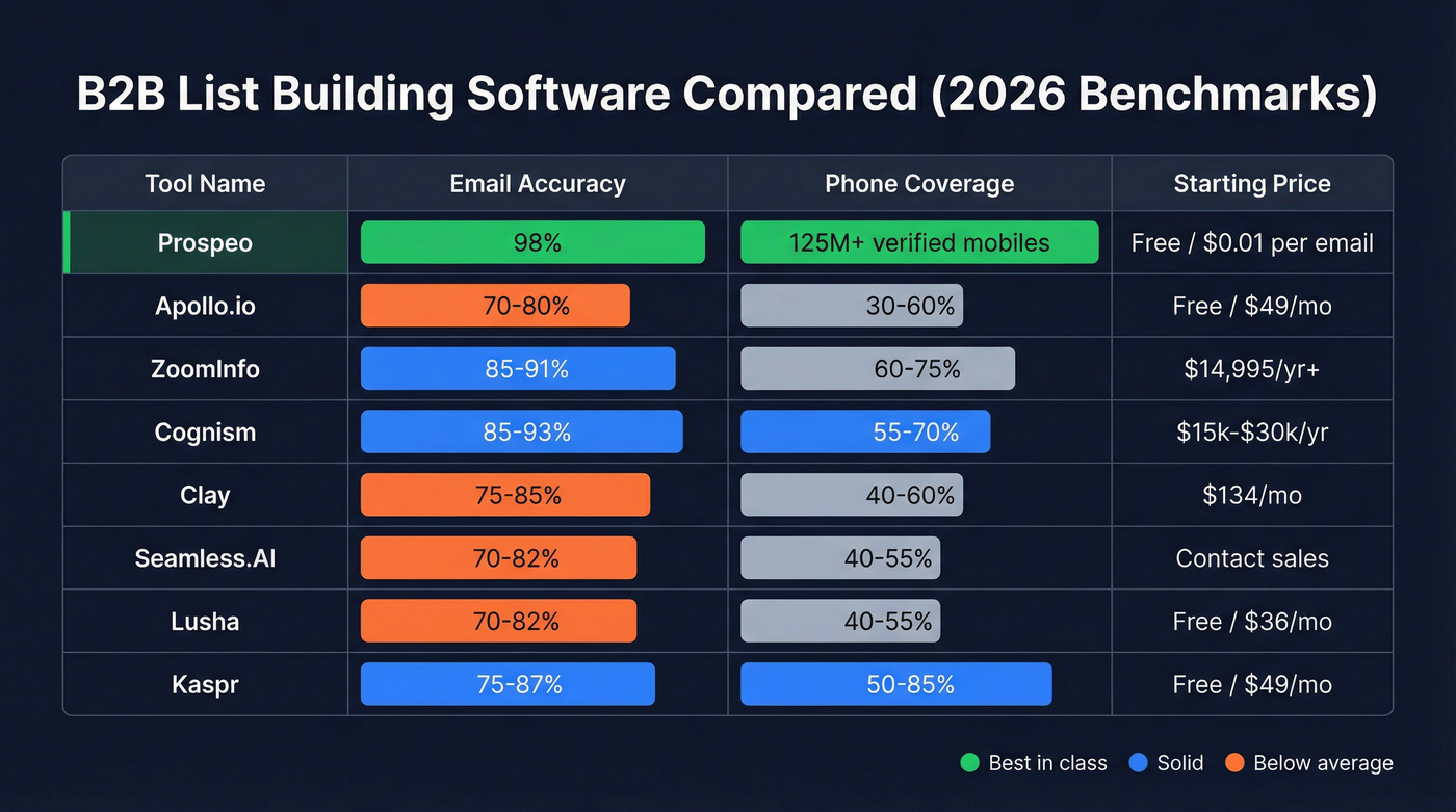 B2B list building software comparison chart with accuracy and pricing