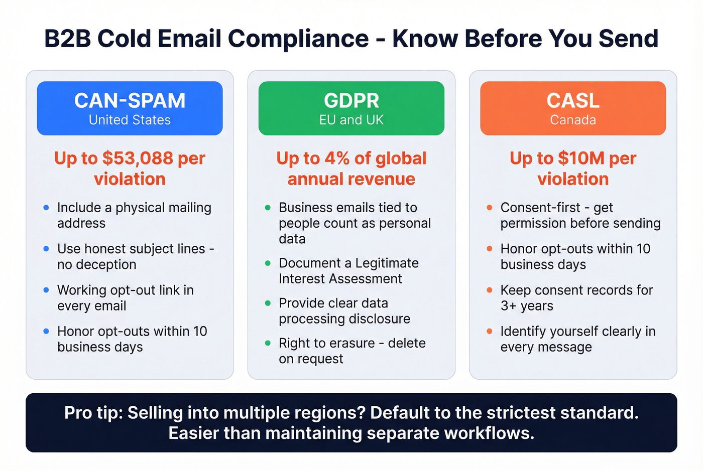 B2B cold email compliance rules by region