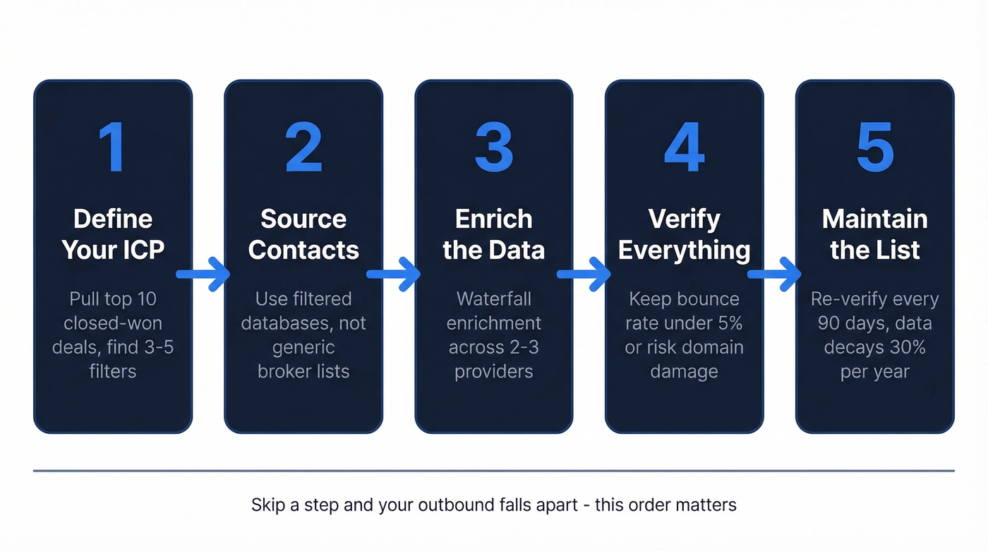 Five-step B2B list building workflow diagram
