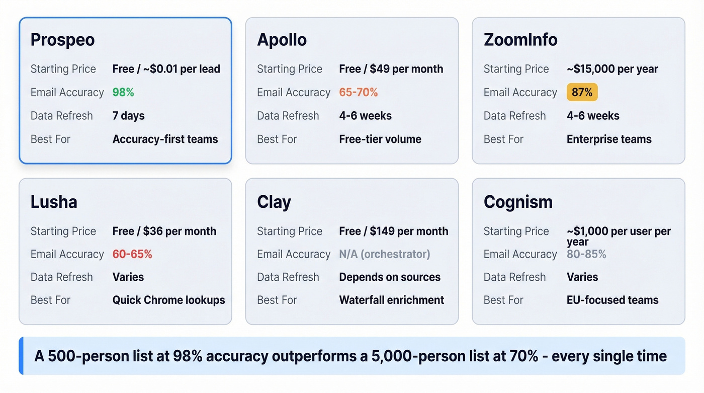 B2B list building tools comparison with accuracy and pricing