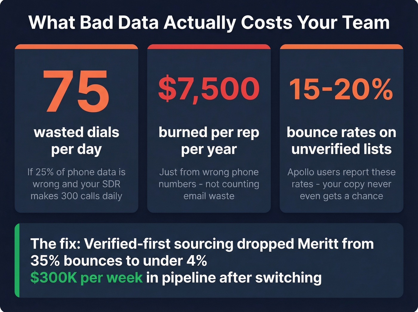 Cost of bad B2B data visualized with key stats