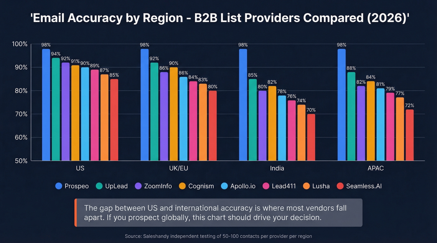 B2B list provider email accuracy comparison by region