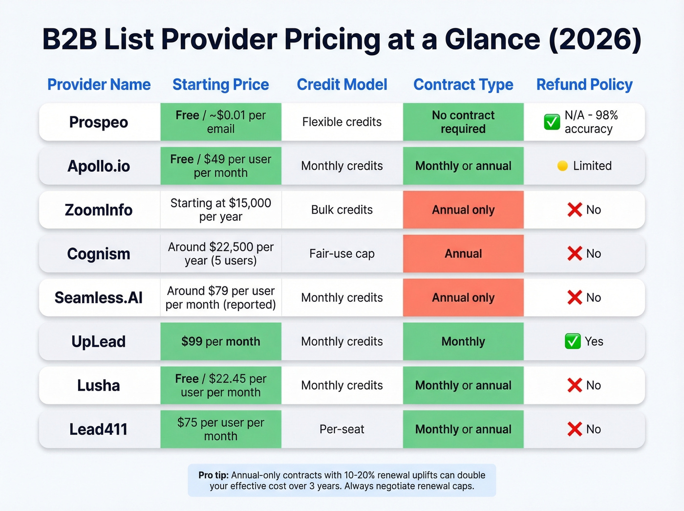 B2B list provider pricing and contract comparison grid