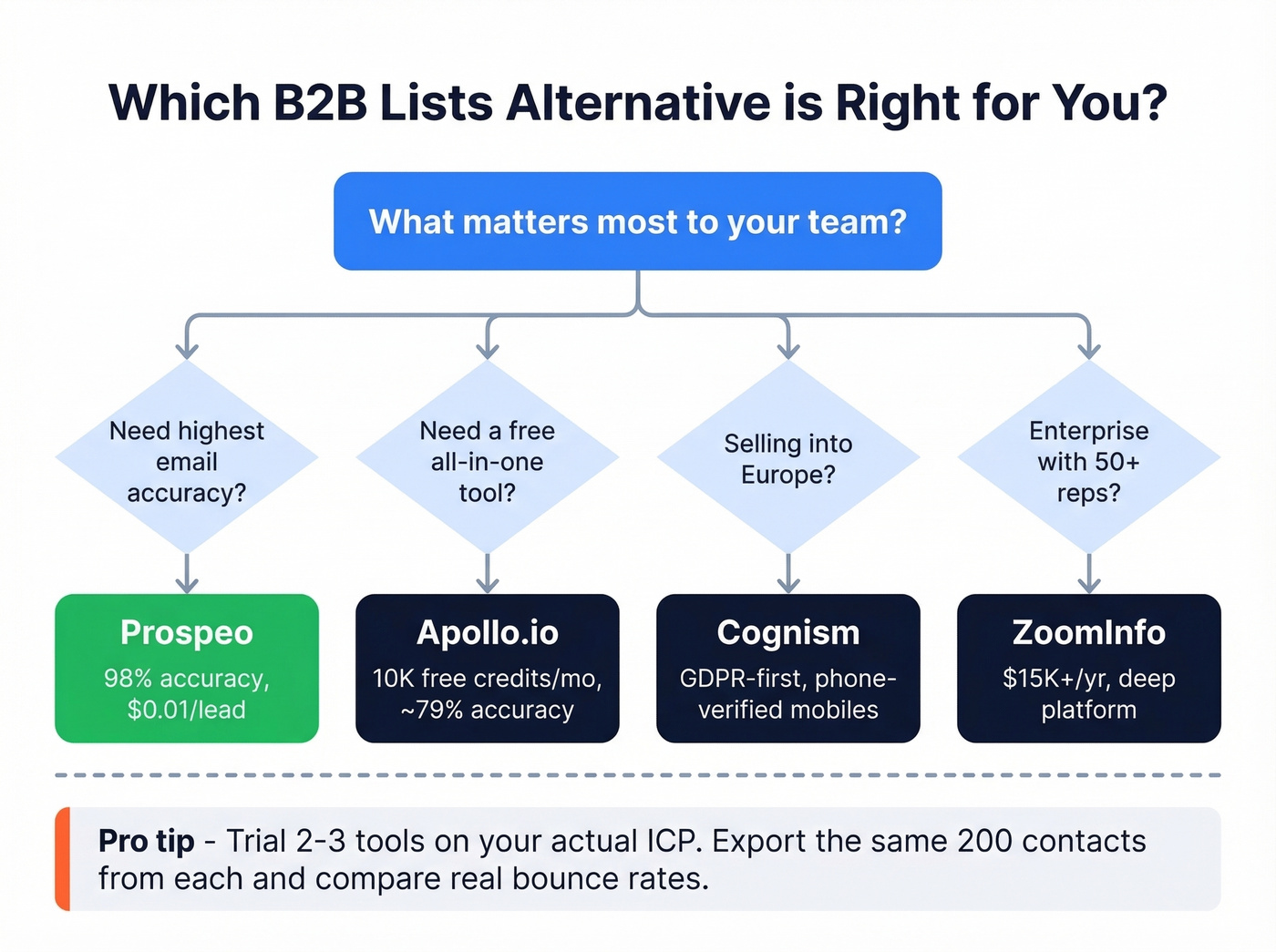 Decision flowchart for choosing the right B2B Lists alternative