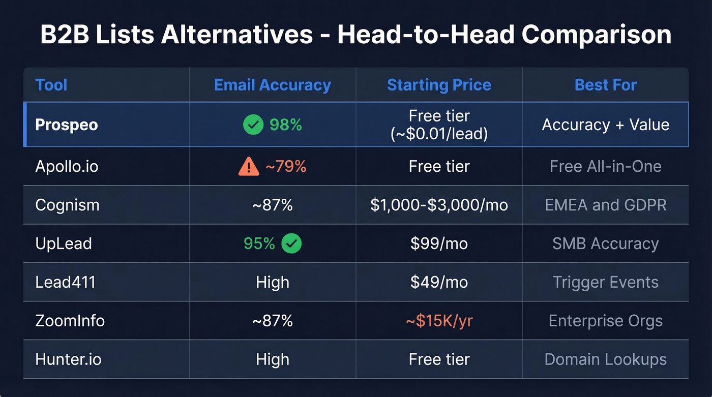 B2B Lists alternatives comparison matrix with accuracy and pricing
