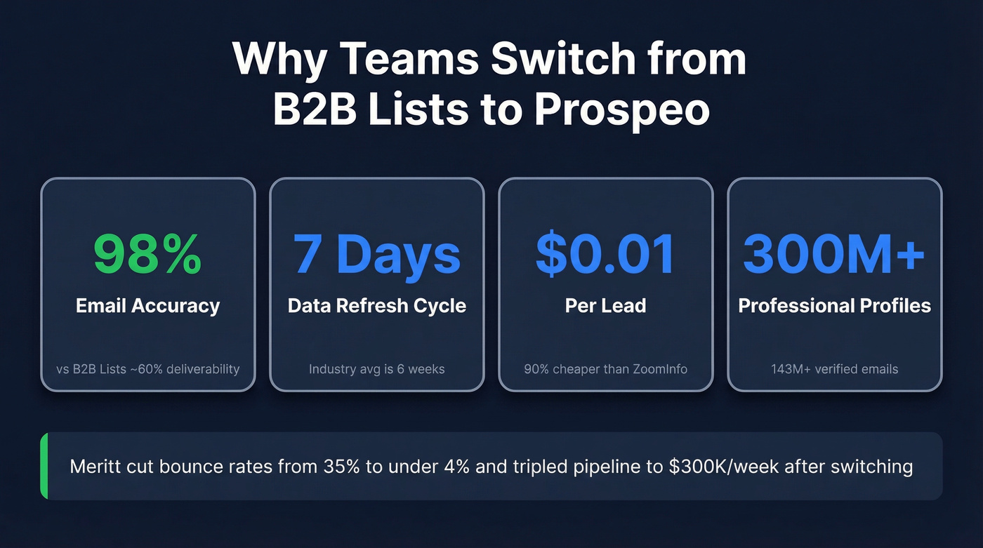 Prospeo key stats highlighting accuracy and cost per lead