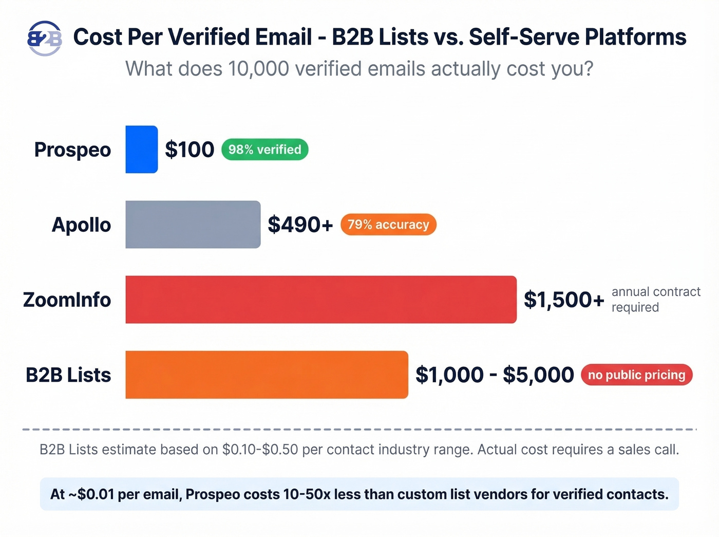 B2B Lists cost per contact vs self-serve platforms