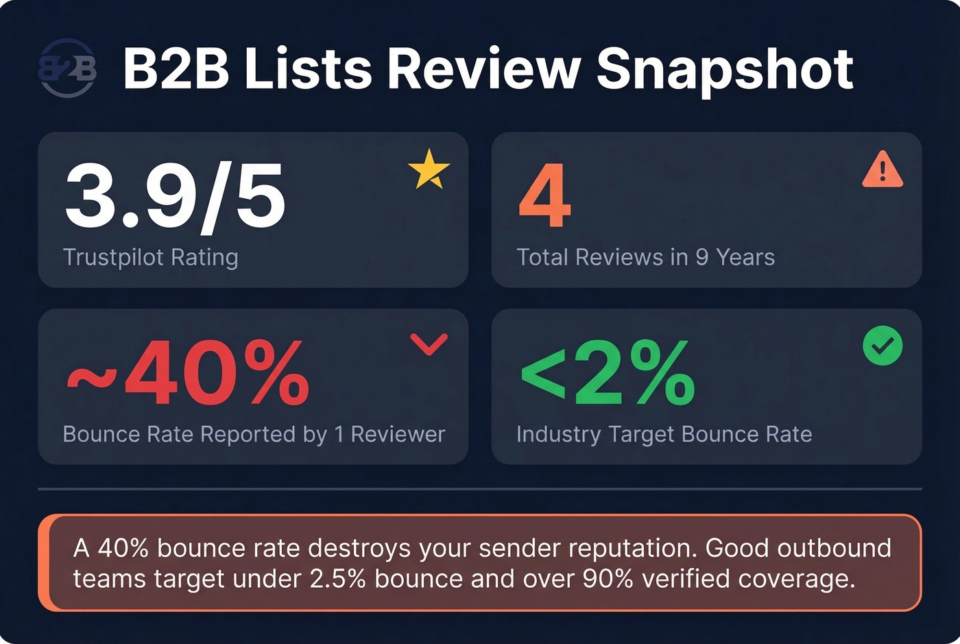 B2B Lists review stats and bounce rate warning