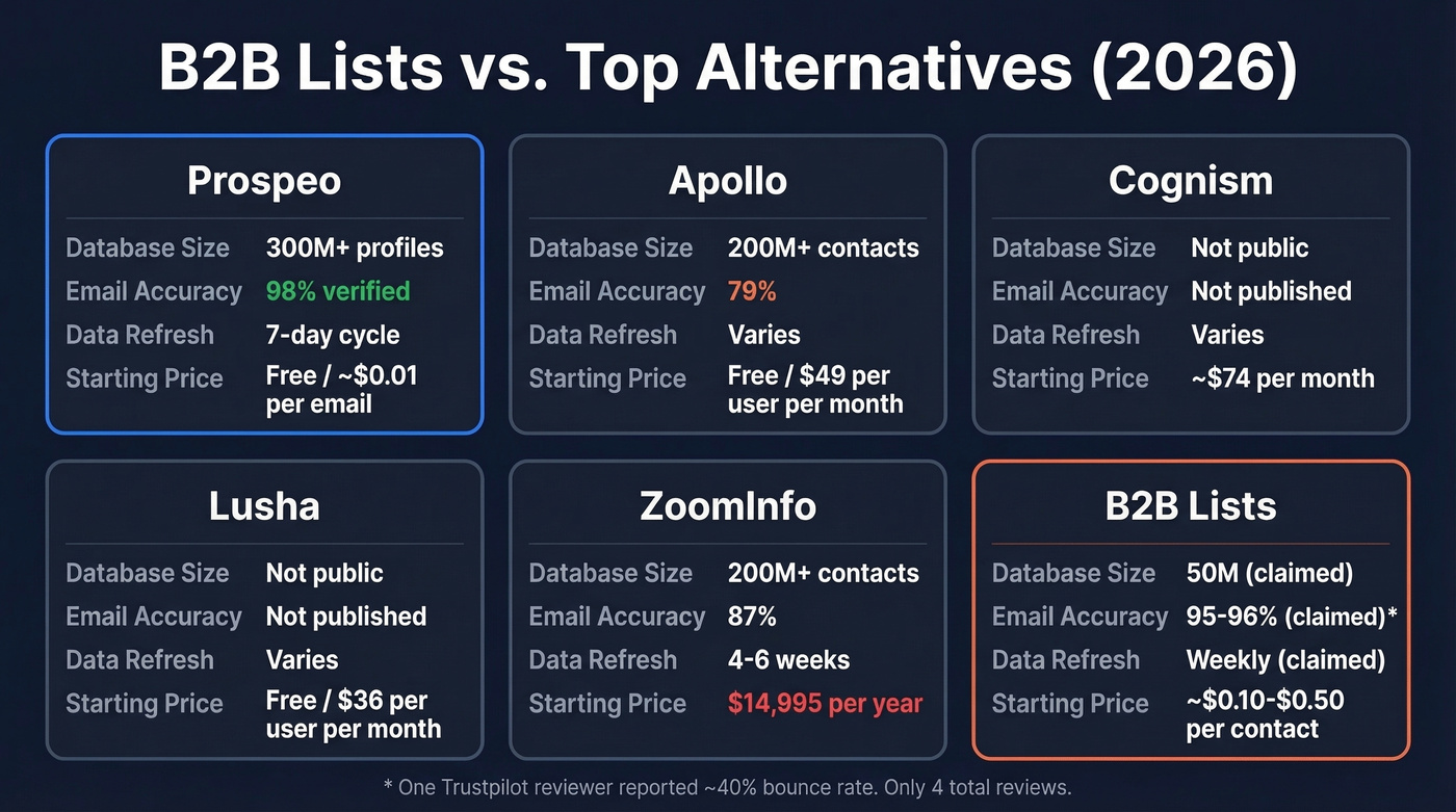 B2B Lists vs top alternatives comparison chart