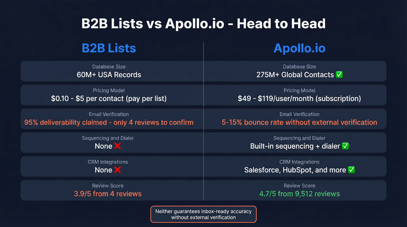 B2B Lists vs Apollo.io head-to-head feature comparison