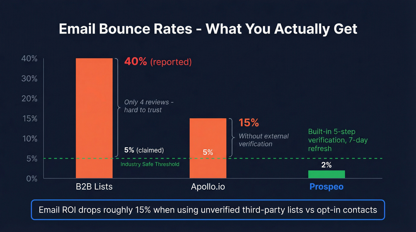 Email bounce rate comparison across B2B data sources