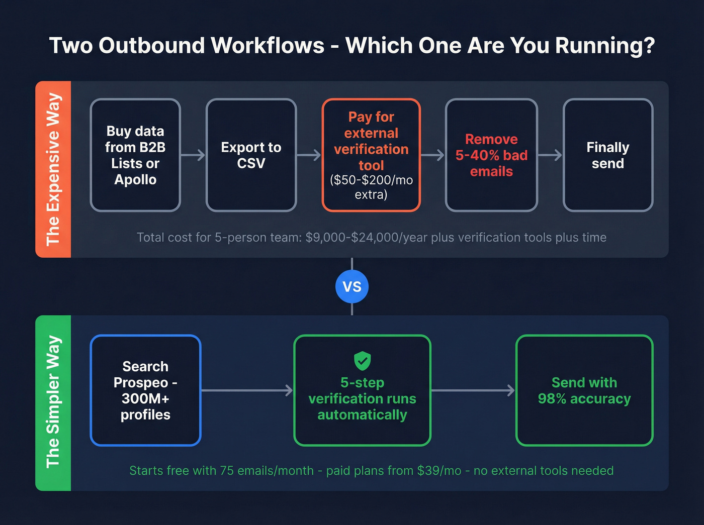 Outbound email workflow with and without built-in verification