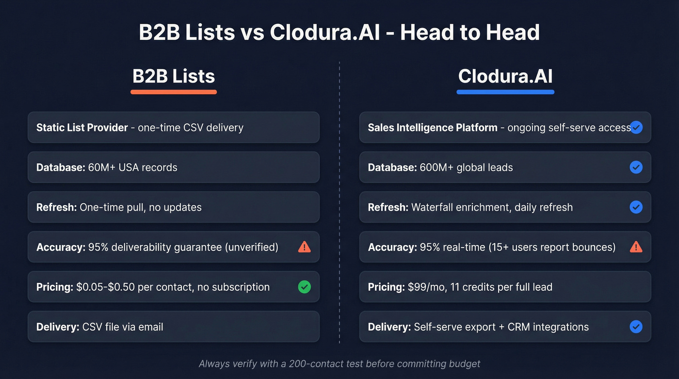 B2B Lists vs Clodura.AI head-to-head feature comparison