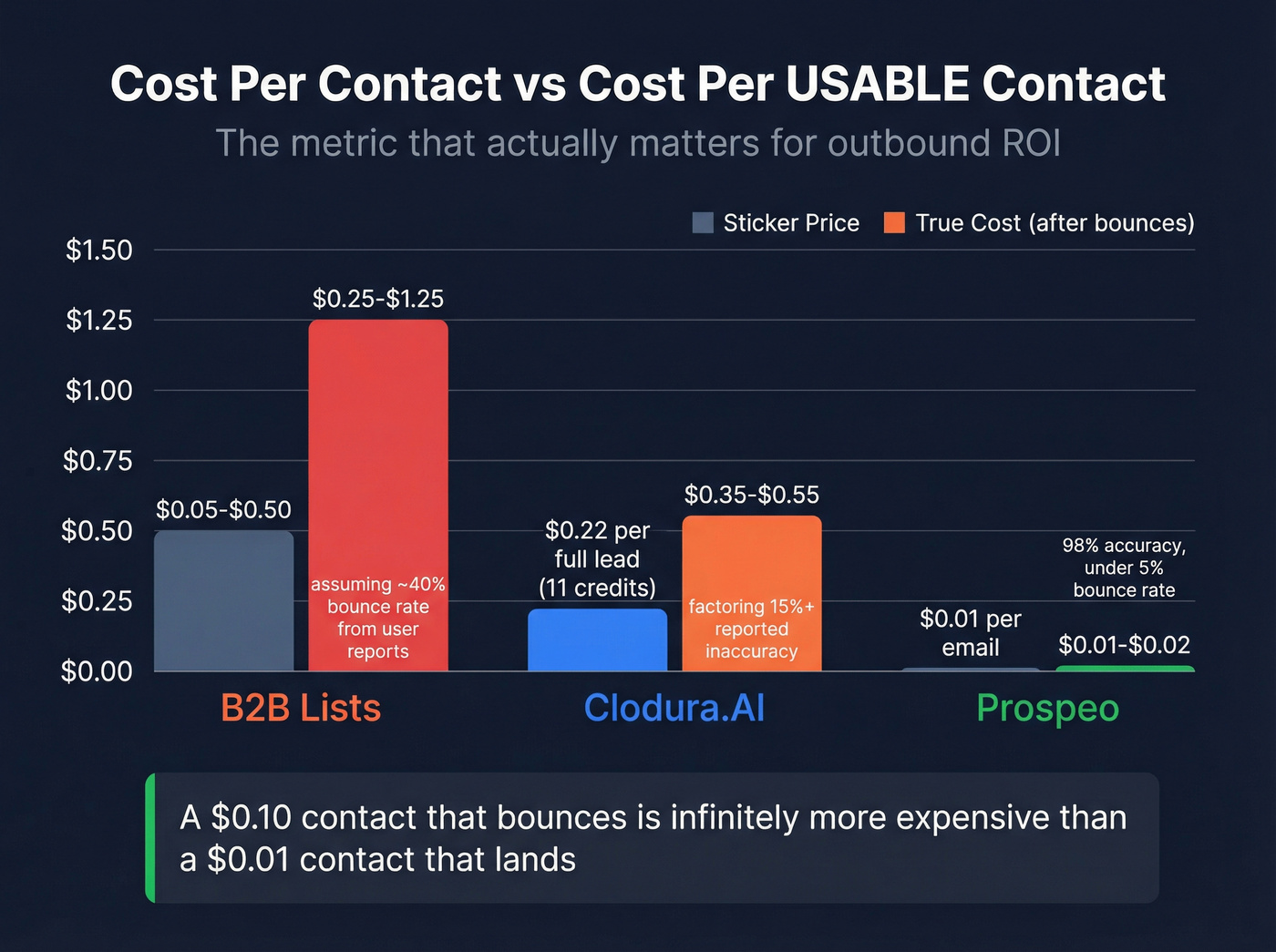 Cost per usable contact comparison across three tools