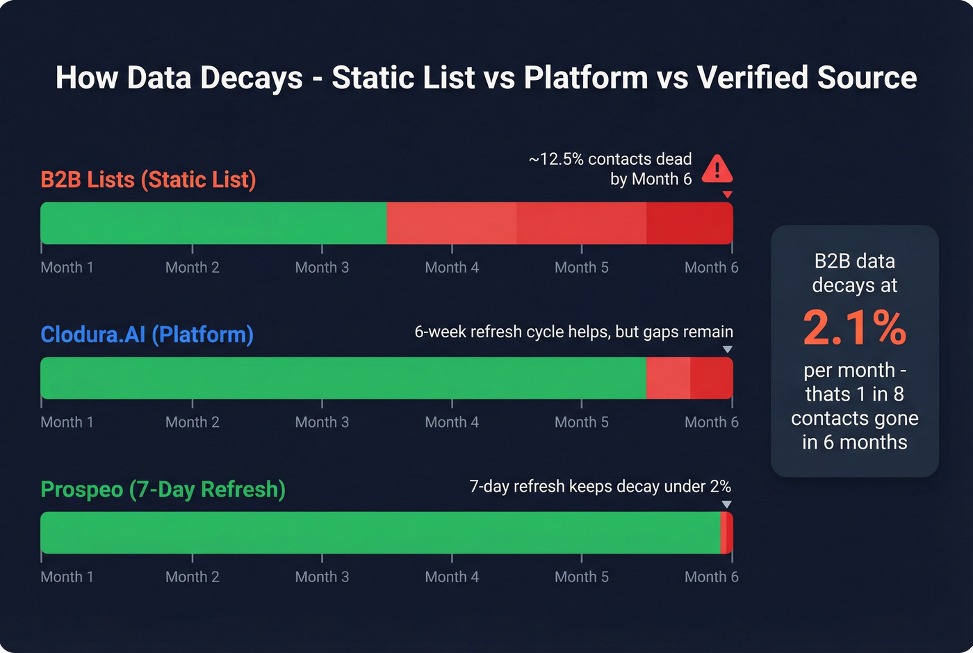 Static list vs platform data decay comparison diagram