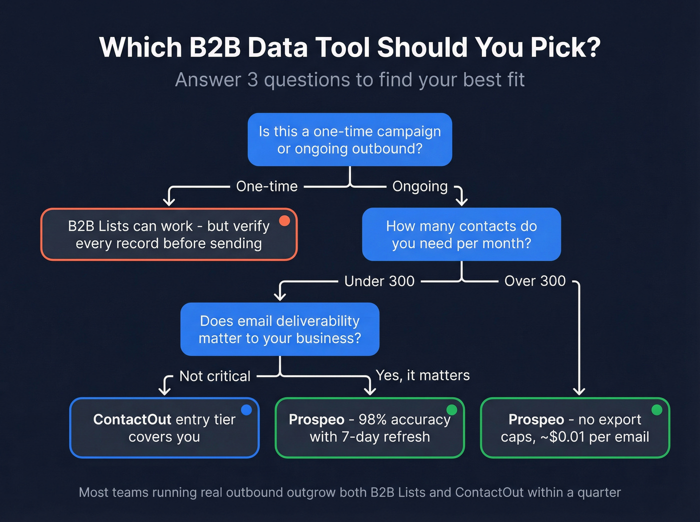 Decision flowchart for choosing between B2B Lists, ContactOut, or Prospeo