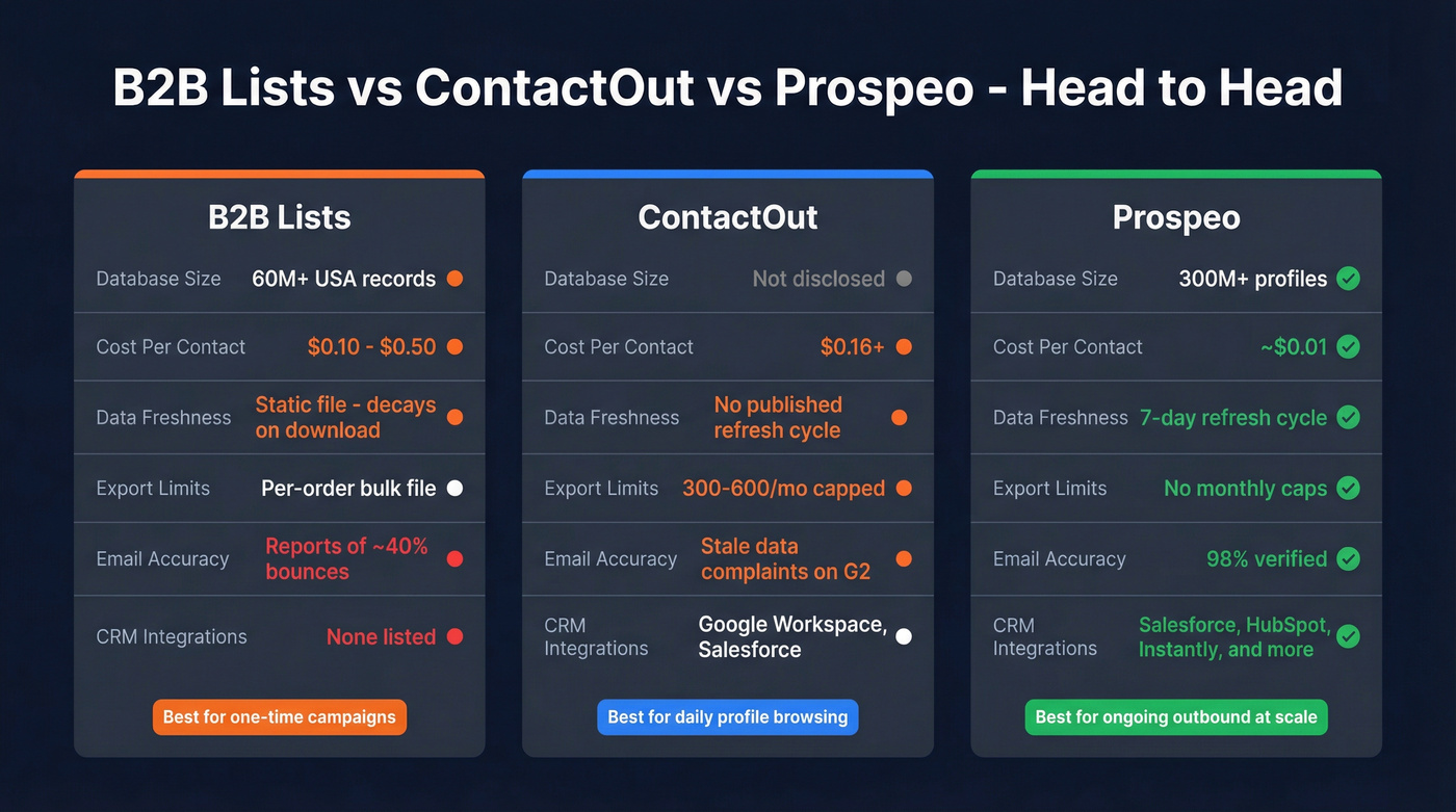 B2B Lists vs ContactOut vs Prospeo comparison diagram