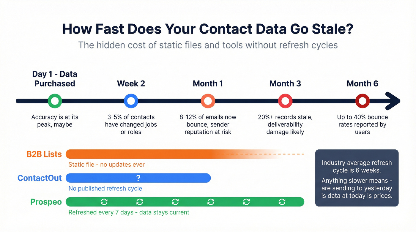 Data decay timeline showing how contact lists go stale