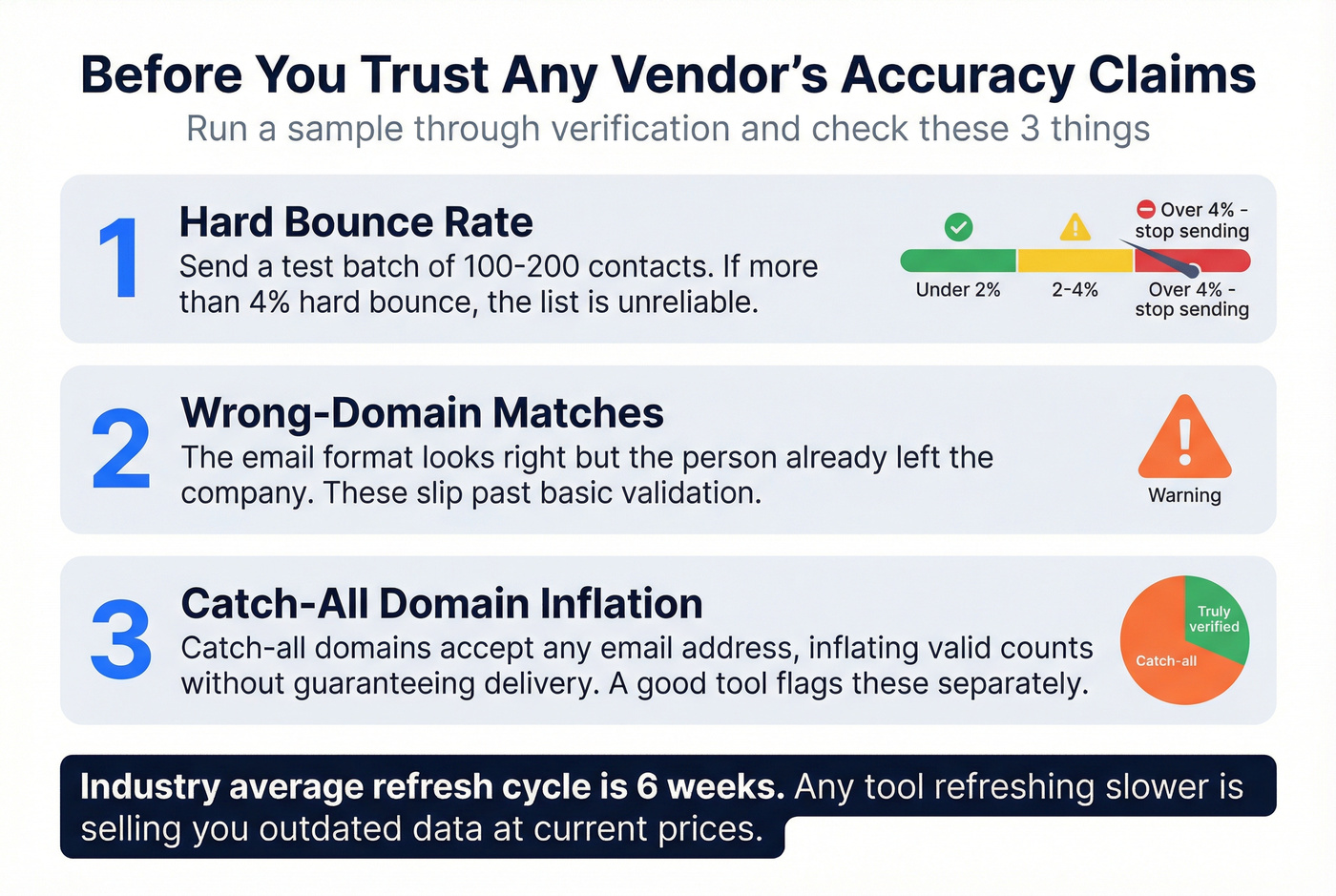 Three-step data accuracy verification checklist