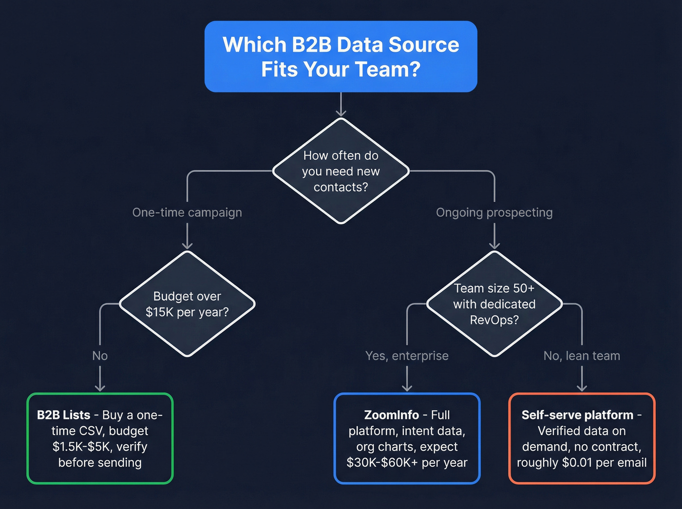 Decision flowchart for choosing B2B Lists, ZoomInfo, or self-serve