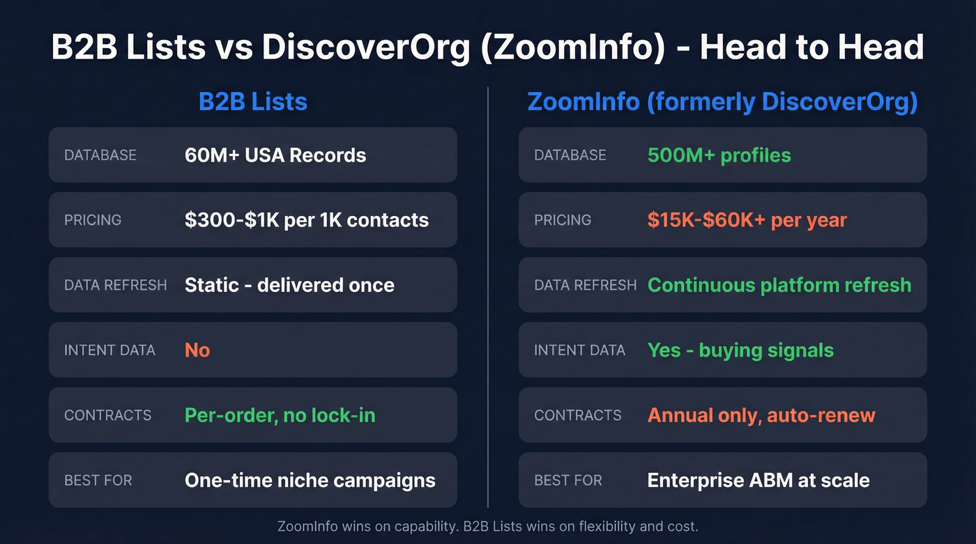 B2B Lists vs DiscoverOrg ZoomInfo head-to-head comparison