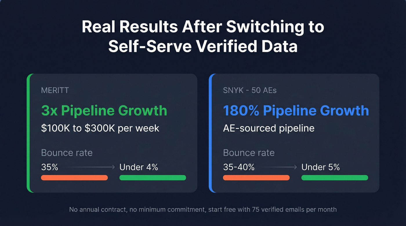 Customer results showing pipeline and bounce rate improvements
