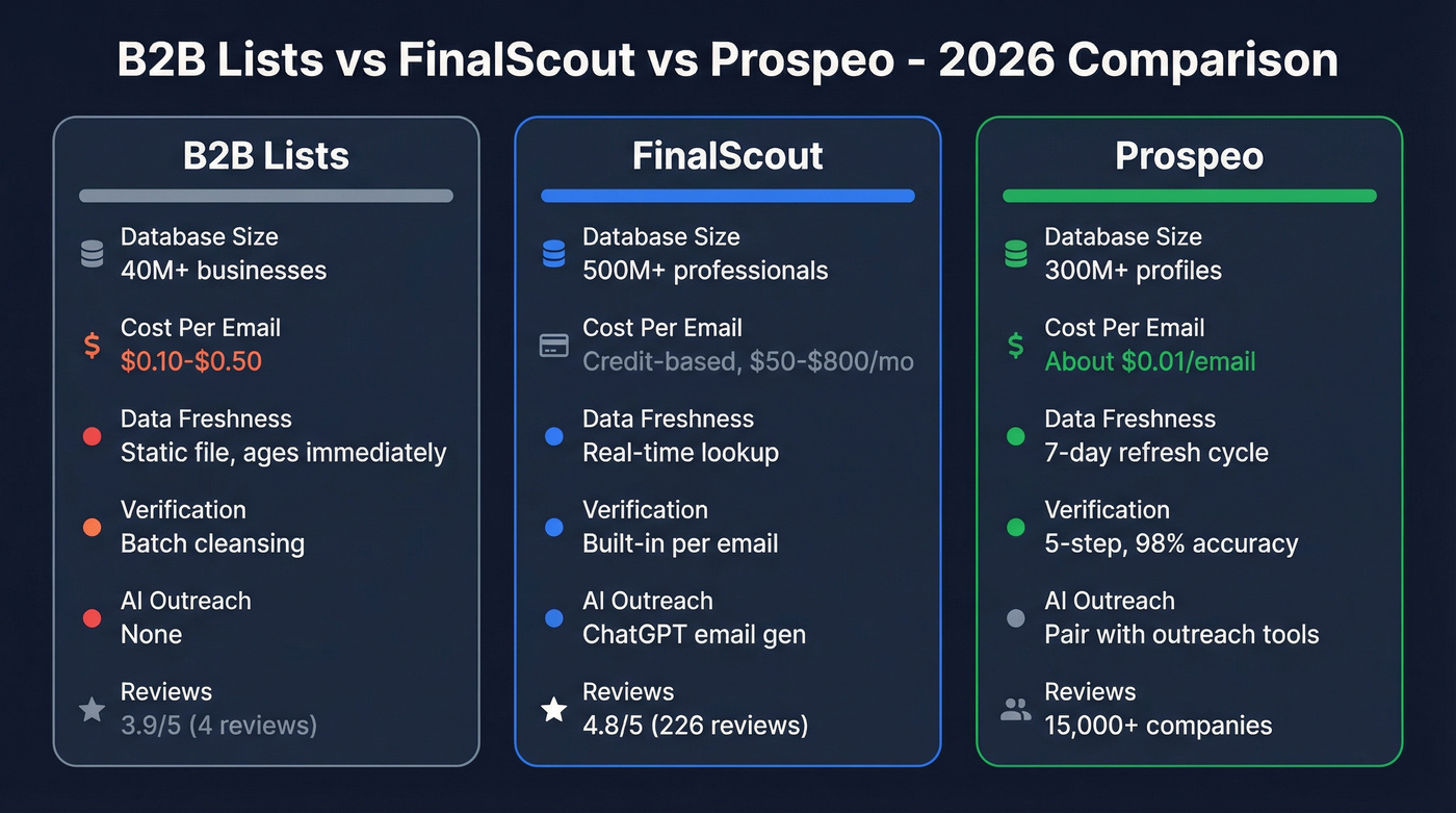 B2B Lists vs FinalScout vs Prospeo comparison diagram