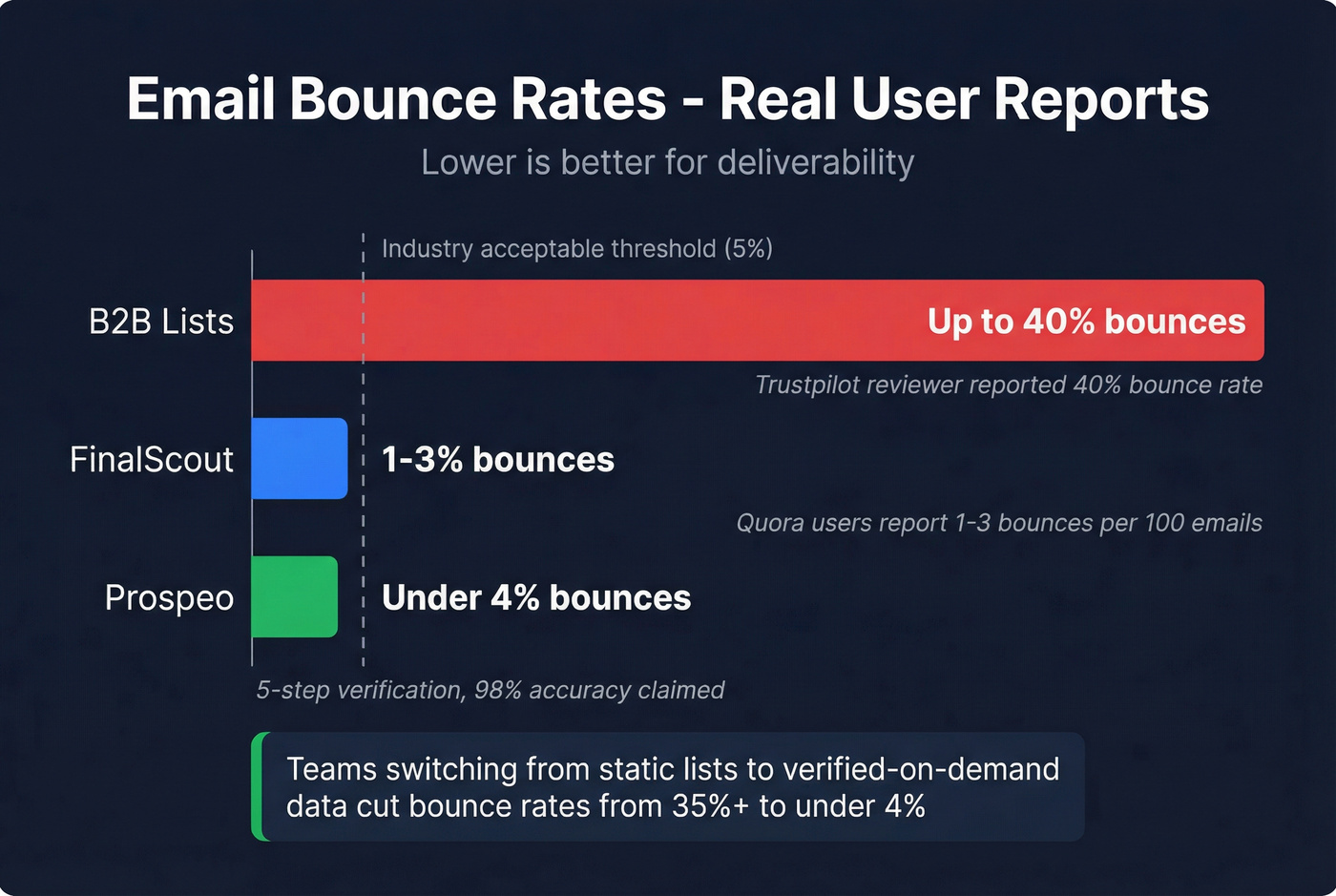 Bounce rate comparison across B2B data providers