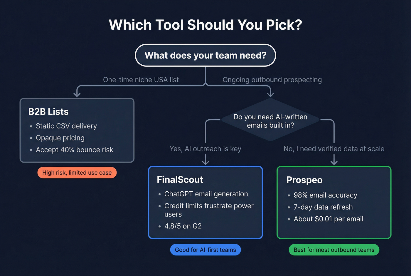 Decision flowchart for choosing between B2B Lists, FinalScout, and Prospeo