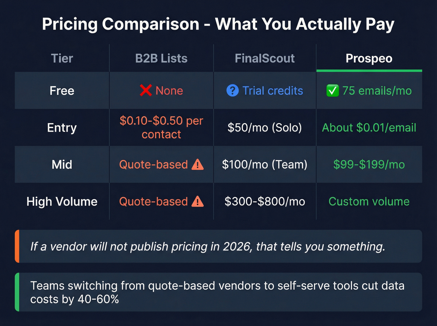 Pricing tier comparison for B2B Lists, FinalScout, Prospeo