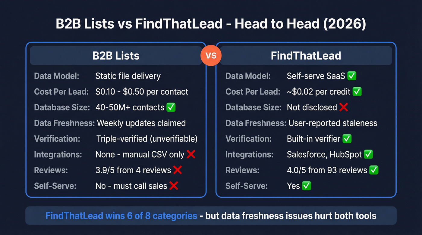 B2B Lists vs FindThatLead head-to-head comparison diagram