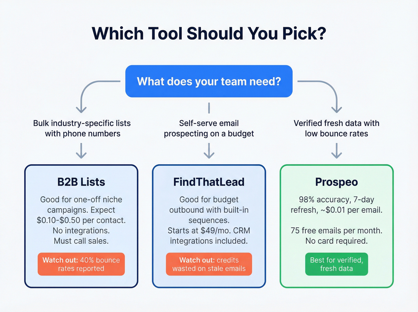 Decision flowchart for choosing between B2B Lists and FindThatLead