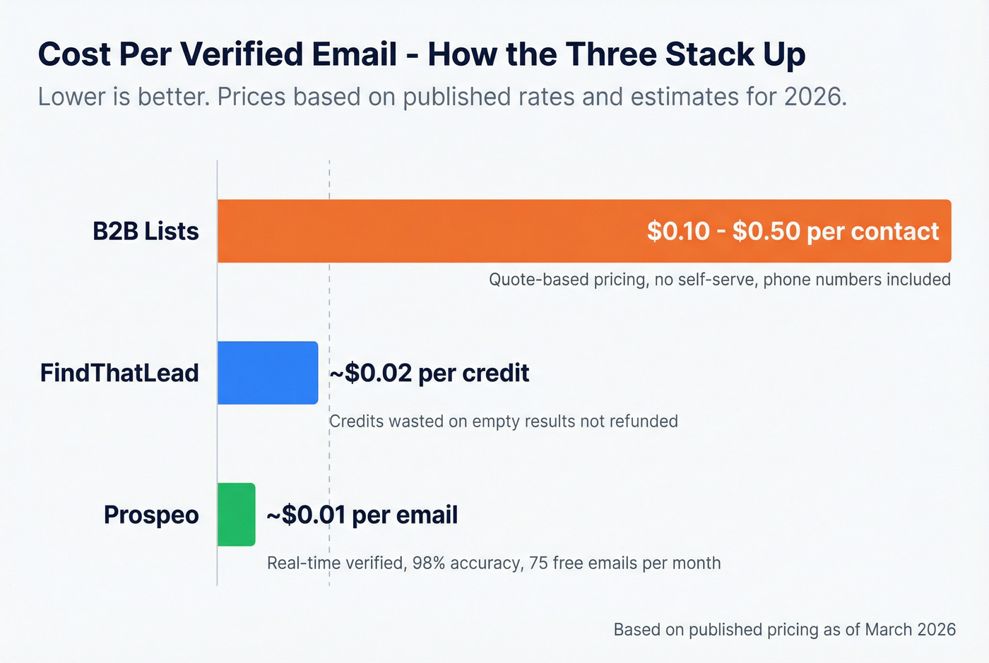 Cost per email comparison across B2B Lists, FindThatLead, and Prospeo