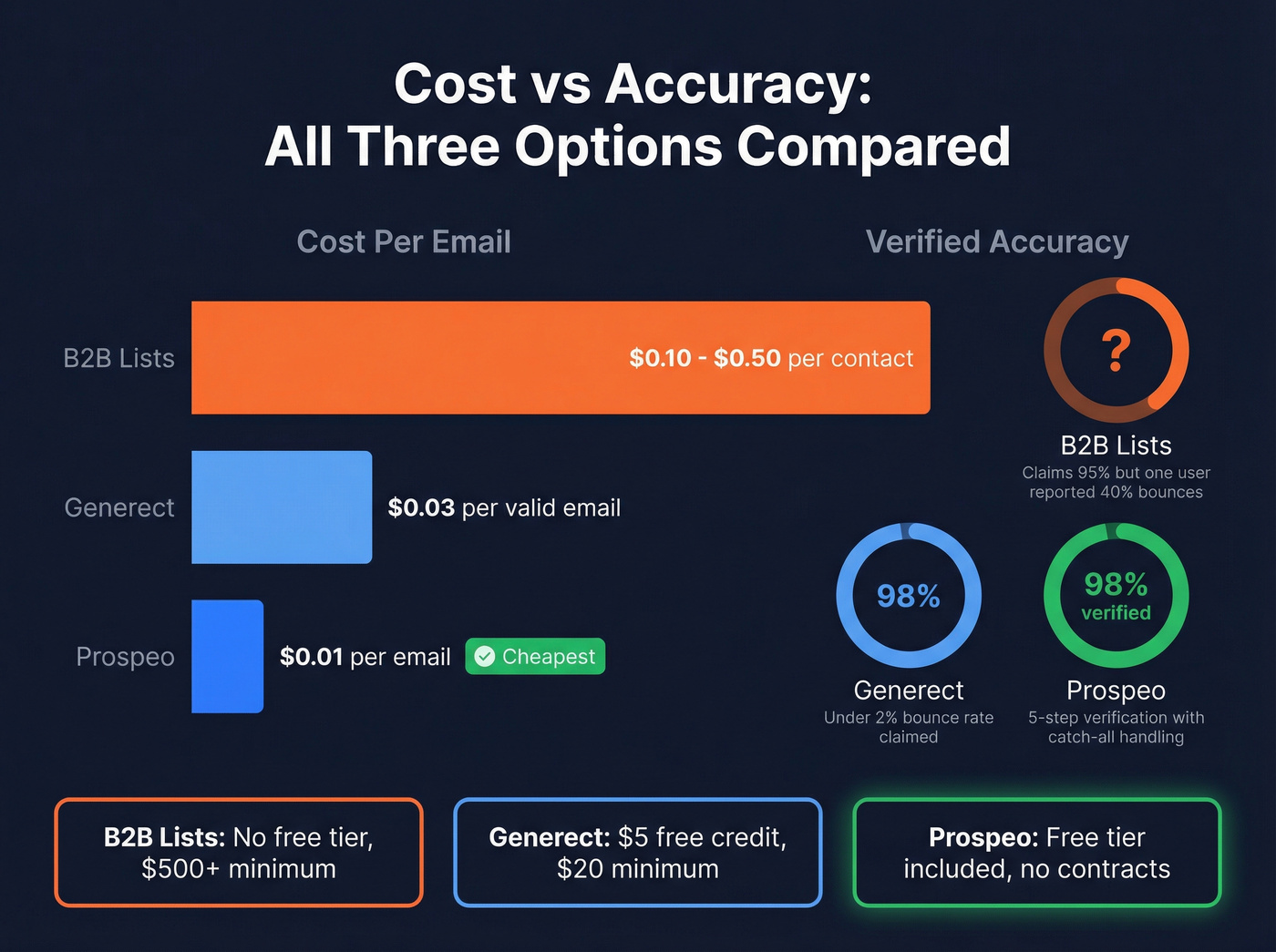 Three-way cost and accuracy comparison including Prospeo