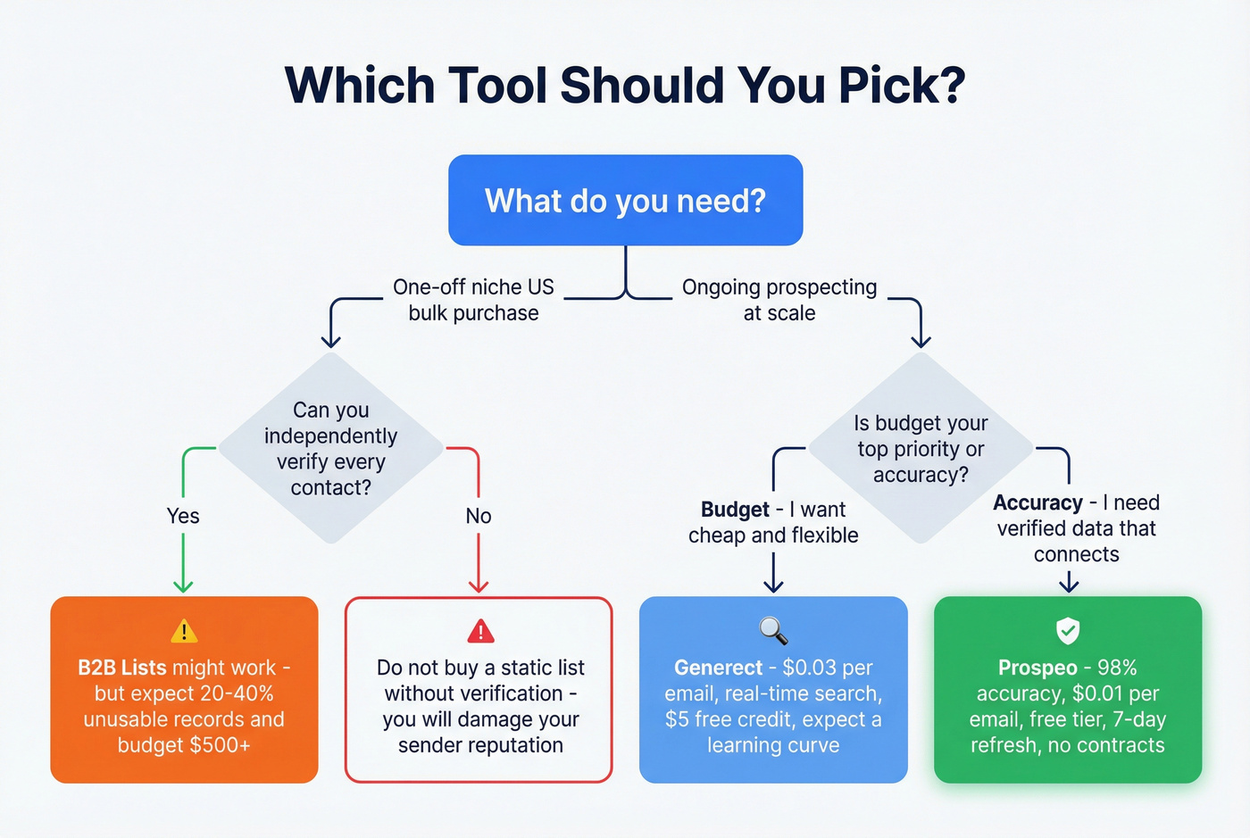Decision flowchart for choosing between B2B Lists, Generect, or Prospeo