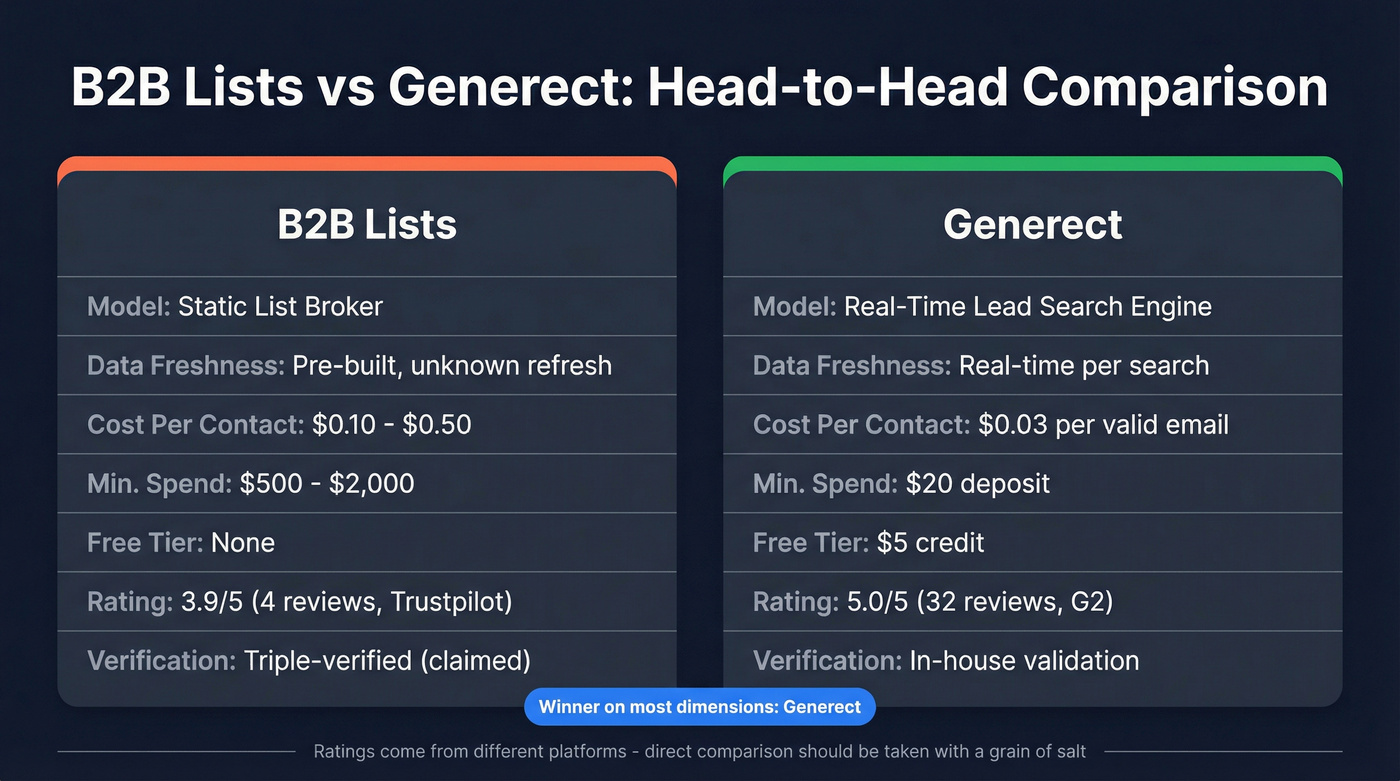 B2B Lists vs Generect head-to-head comparison diagram