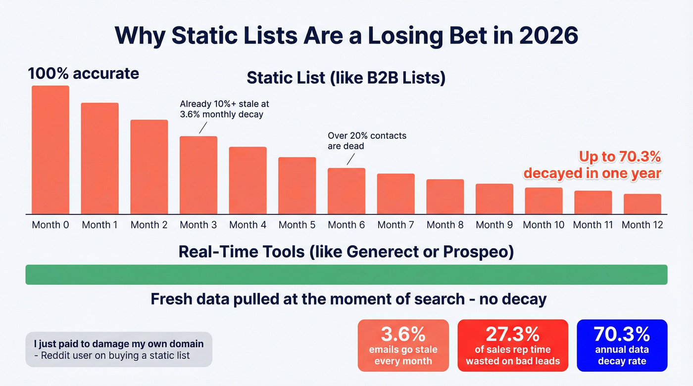 Data decay timeline showing static list degradation over 12 months