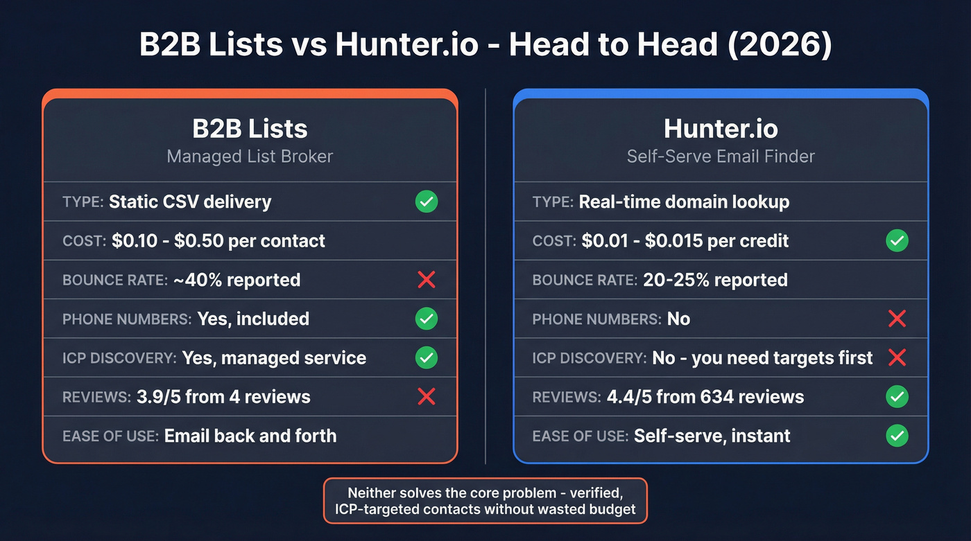 B2B Lists vs Hunter.io head-to-head feature comparison