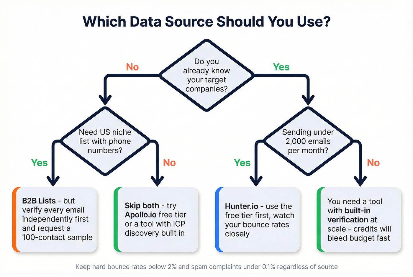 Decision flowchart for choosing B2B Lists, Hunter, or neither