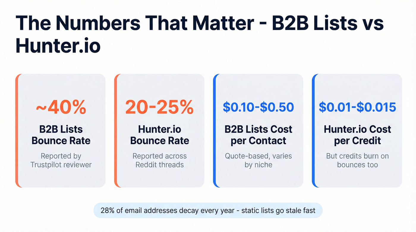 Key stats comparing B2B Lists and Hunter bounce rates and costs