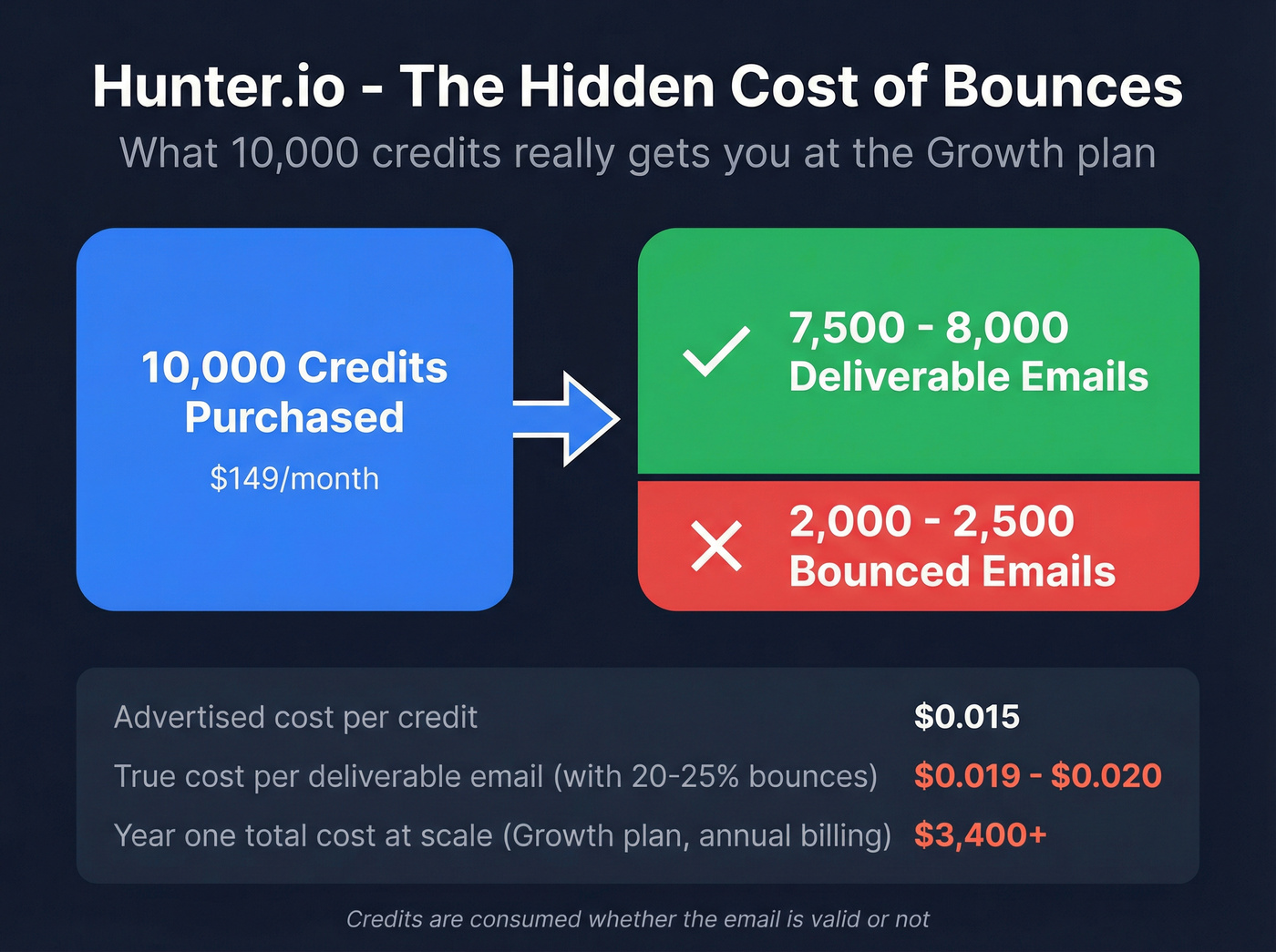 Hunter.io true cost analysis showing credit waste from bounces