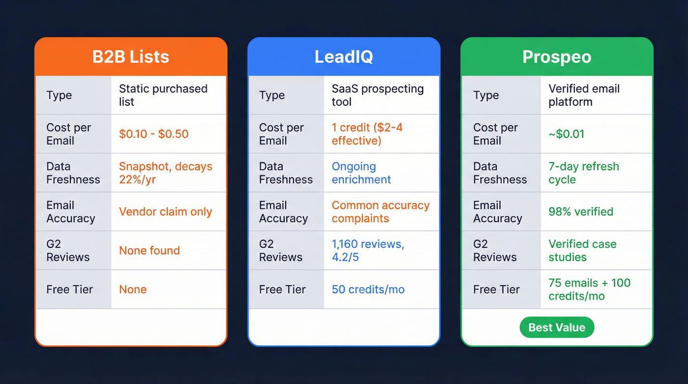 B2B Lists vs LeadIQ vs Prospeo head-to-head comparison