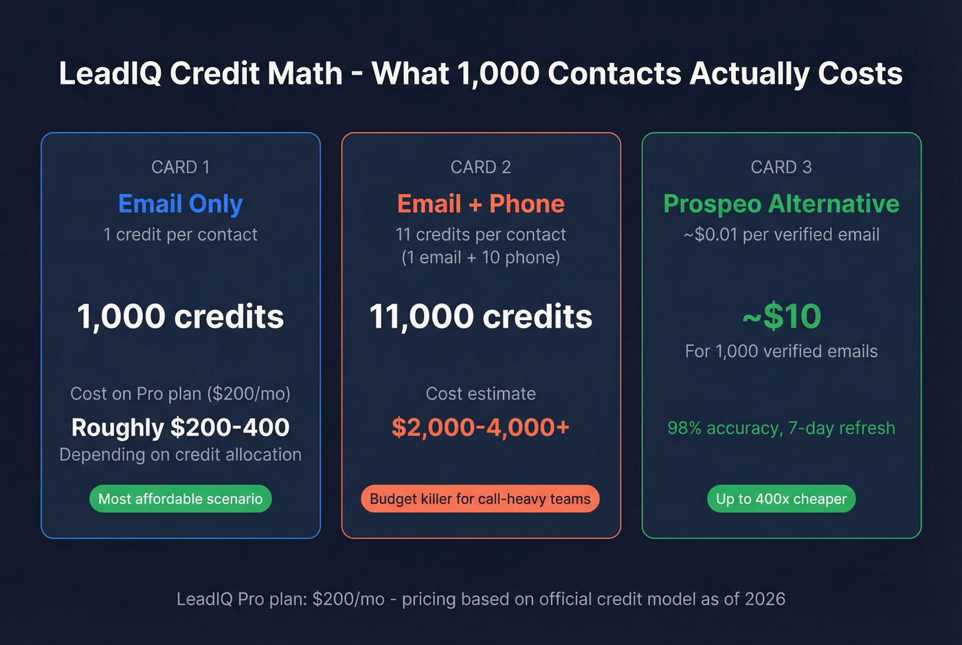 LeadIQ credit cost breakdown for different outreach scenarios