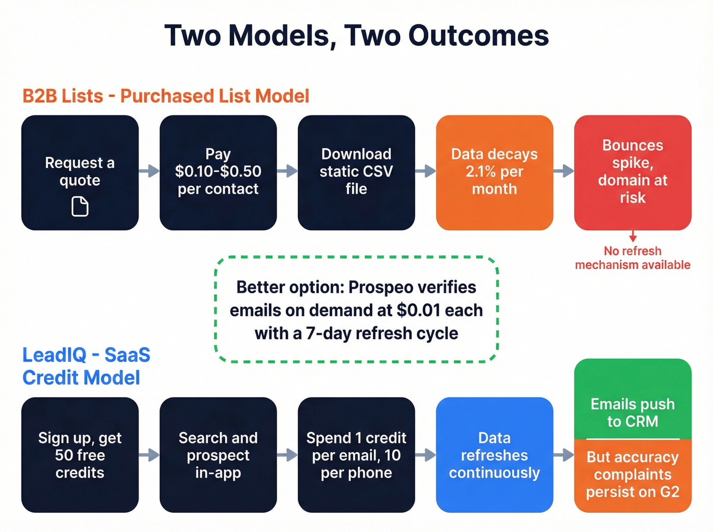 Static list vs SaaS tool data lifecycle comparison