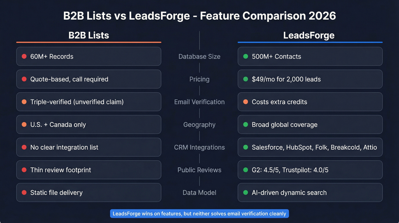 B2B Lists vs LeadsForge head-to-head feature comparison